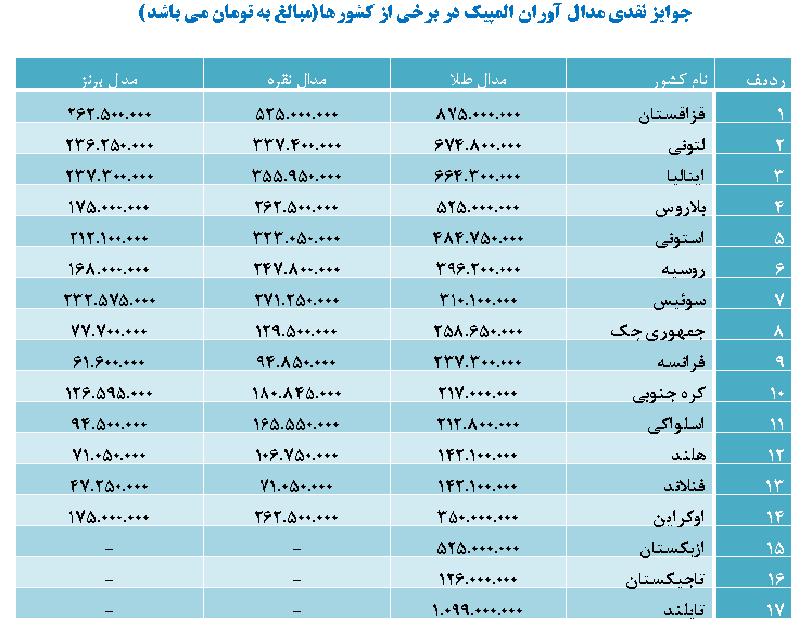 پاداش اهدایی ورزشکاران ما با دیگر کشورها به هیچ وجه قابل قیاس نیست
