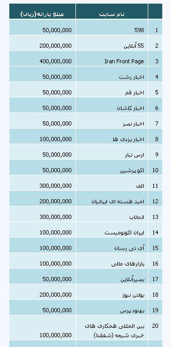 جدول یارانه پرداختی سال 93 به سایت&zwnj;ها و خبرگزاری&zwnj;ها