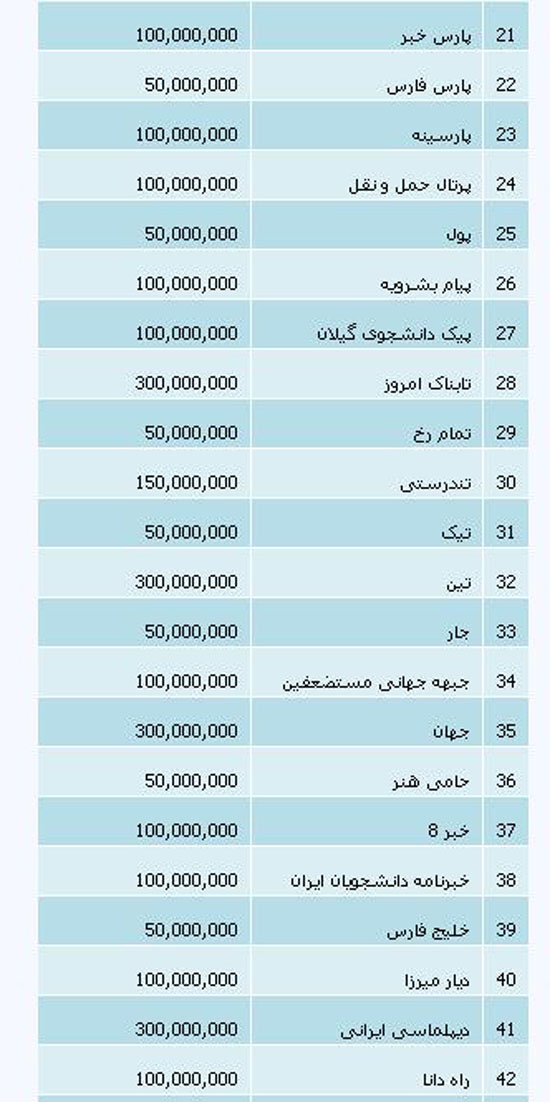 جدول یارانه پرداختی سال 93 به سایت&zwnj;ها و خبرگزاری&zwnj;ها