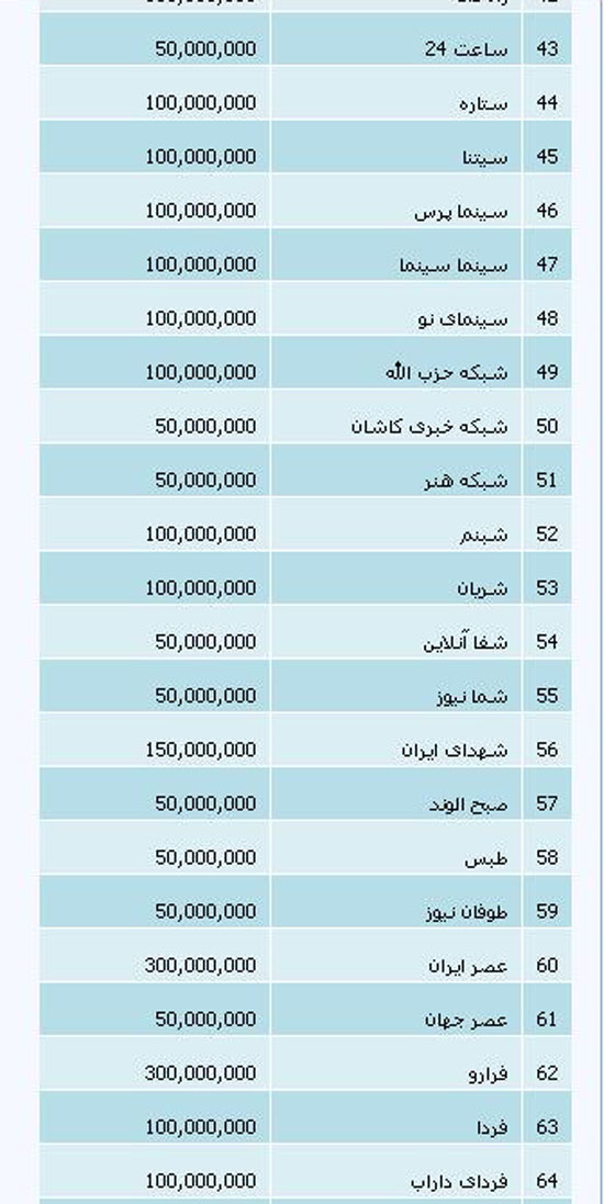 جدول یارانه پرداختی سال 93 به سایت&zwnj;ها و خبرگزاری&zwnj;ها