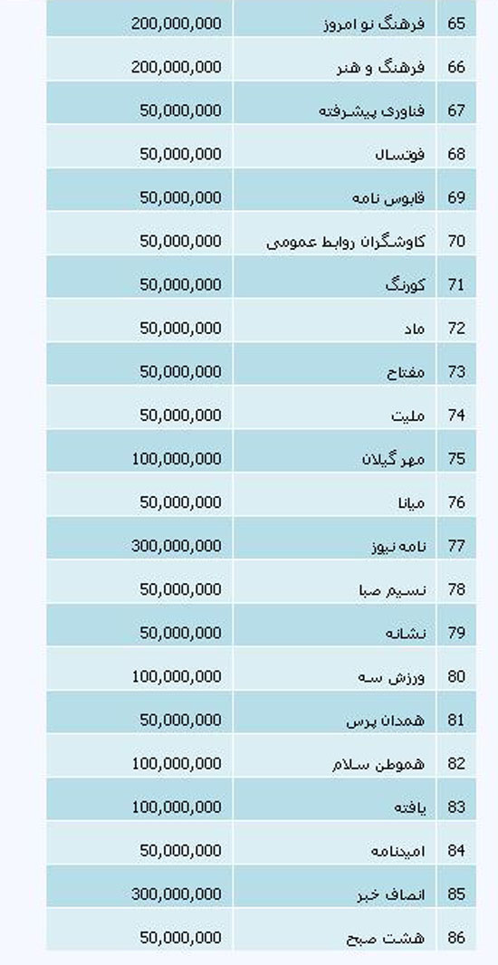 جدول یارانه پرداختی سال 93 به سایت&zwnj;ها و خبرگزاری&zwnj;ها