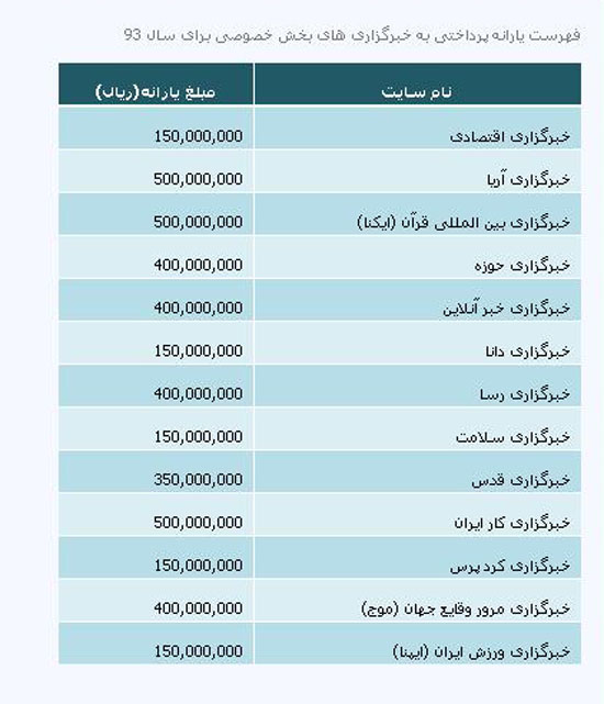 جدول یارانه پرداختی سال 93 به سایت&zwnj;ها و خبرگزاری&zwnj;ها