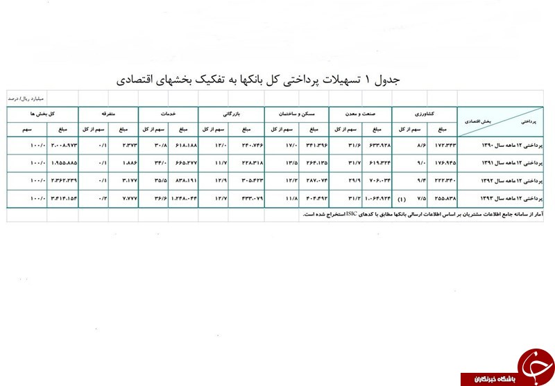 بانک&zwnj;ها پارسال ۳۴۱ هزار میلیارد تومان وام پرداخت کردند+جدول