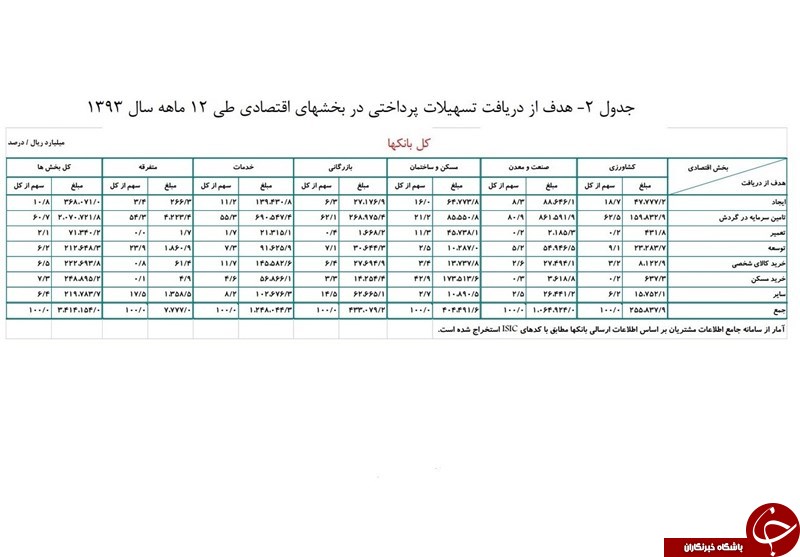 بانک&zwnj;ها پارسال ۳۴۱ هزار میلیارد تومان وام پرداخت کردند+جدول