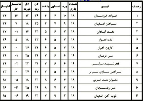 اعلام جدول رده بندی مسابقات لیگ برتر امید