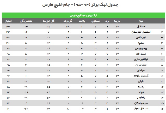 استقلال در باتلاق استیلی متوقف شد/ کپی دربی تیریز از دربی اصفهان/ شاگردان دایی مغلوب نفتی ها شدند