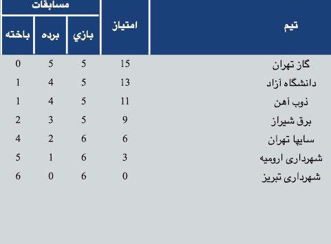بازگشت گاز تهران به صدر جدول