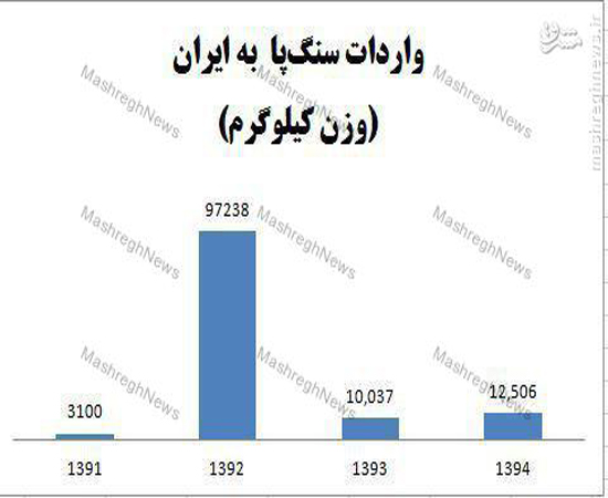 واردات 12 تن سنگ&zwnj;پای چینی در سال 94