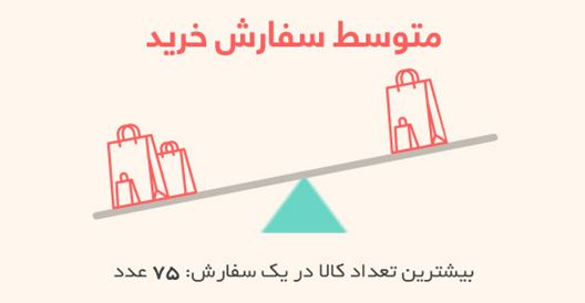 حضور بیش از ۵۰۰ برند در یلدای شگفت&zwnj;انگیز دیجی&zwnj;کالا