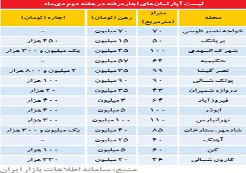 بازار اجاره در نیمه زمستان+ جدول