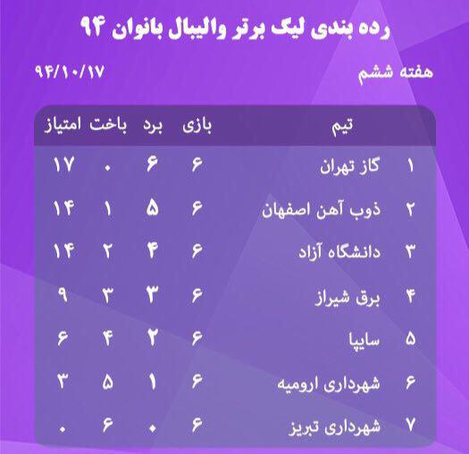 پيروزى گاز با طعم قهرمانى نيم فصل