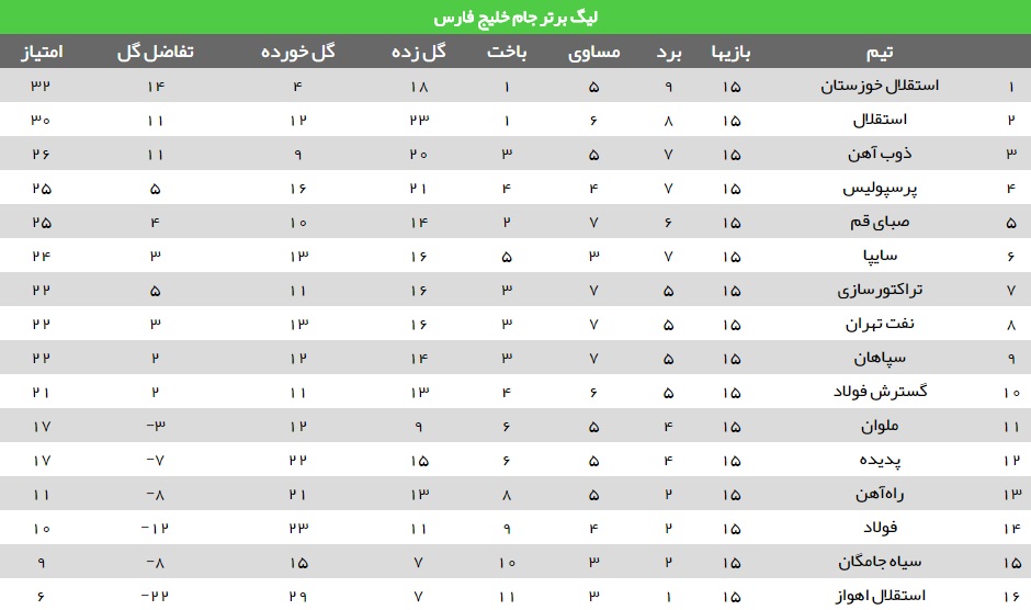 نفت 1 - 0 استقلال اهواز