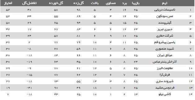تاسیسات بر بام فوتسال ایران ایستاد/آلیاژ مس برای قهرمانی کافی نبود