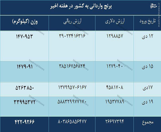 سود مافیای واردات از برنج&zwnj;های خارجی چقدر است؟