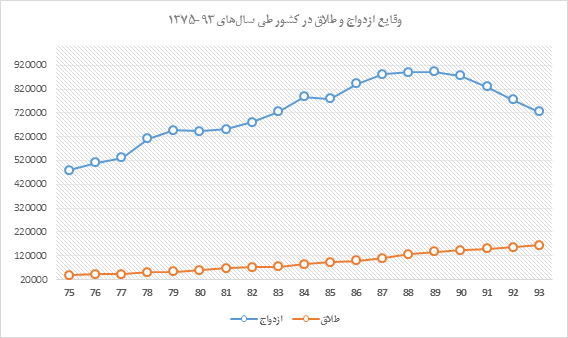 در هر سه دقیقه یک خانواده ایرانی فرو می پاشد