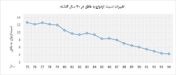 در هر سه دقیقه یک خانواده ایرانی فرو می پاشد