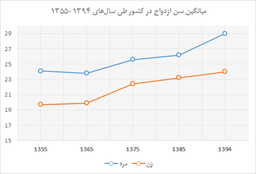 در هر سه دقیقه یک خانواده ایرانی فرو می پاشد