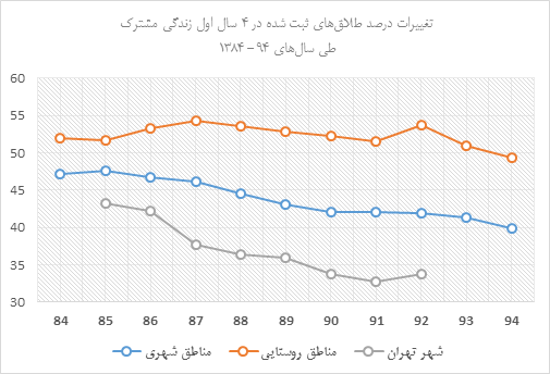 در هر سه دقیقه یک خانواده ایرانی فرو می پاشد