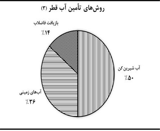 قطر چگونه از بحران بی&zwnj;آبی فرار کرد؟