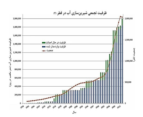 قطر چگونه از بحران بی&zwnj;آبی فرار کرد؟