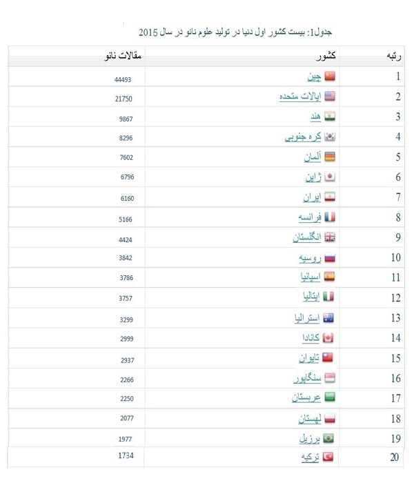 بیست کشور برتر سال 2015 در تولید علم نانو