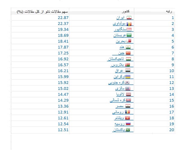 بیست کشور برتر سال 2015 در تولید علم نانو