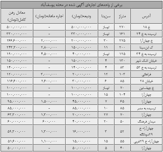 رهن و اجاره مسکن در یوسف&zwnj;آباد تهران+جدول