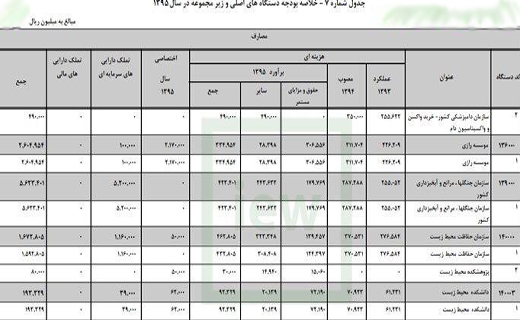 افزایش 43 درصدی بودجه سازمان حفاظت محیط زیست