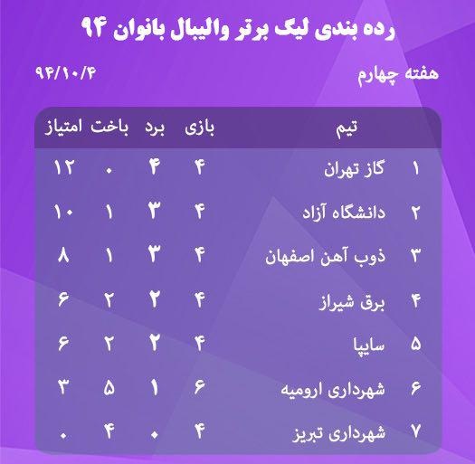دومين شكست اروميه در تهران رقم خورد + جدول
