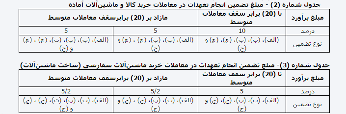 آیین&zwnj;نامه تضمین معاملات دولتی ابلاغ شد