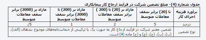 آیین&zwnj;نامه تضمین معاملات دولتی ابلاغ شد