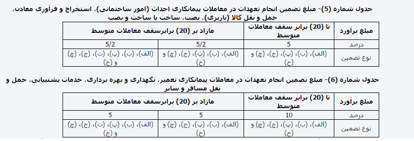 آیین&zwnj;نامه تضمین معاملات دولتی ابلاغ شد