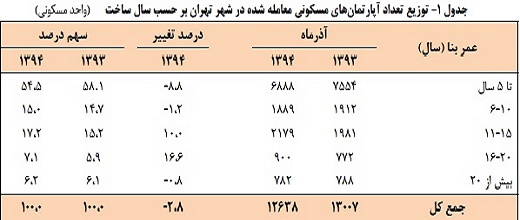 کاهش حجم معاملات مسکن تا کی ادامه دارد؟