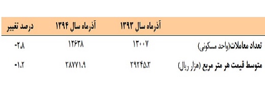 کاهش حجم معاملات مسکن تا کی ادامه دارد؟