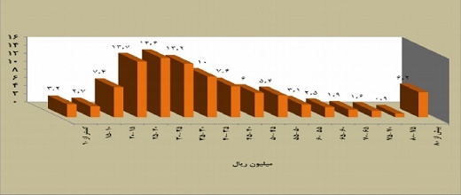 کاهش حجم معاملات مسکن تا کی ادامه دارد؟