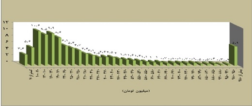 کاهش حجم معاملات مسکن تا کی ادامه دارد؟
