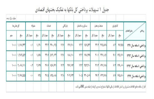 سهم 63 درصدی سرمایه در گردش از کل تسهیلات پرداختی بانک&zwnj;ها