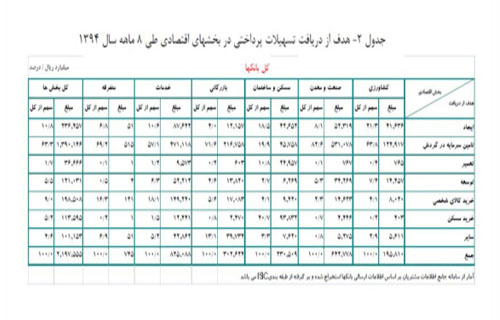 سهم 63 درصدی سرمایه در گردش از کل تسهیلات پرداختی بانک&zwnj;ها