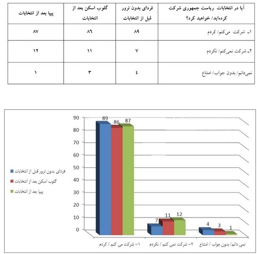 نظرسنجی&zwnj;های خارجی درباره انتخابات دهم ریاست&zwnj;جمهوری + جدول و نمودار