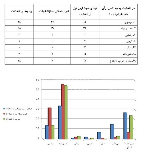 نظرسنجی&zwnj;های خارجی درباره انتخابات دهم ریاست&zwnj;جمهوری + جدول و نمودار