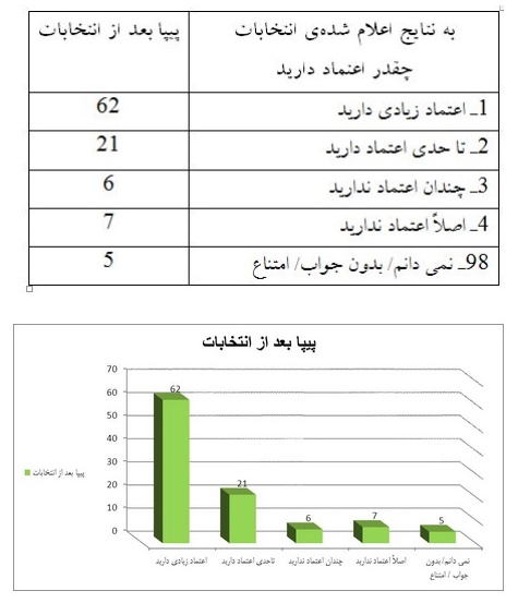 نظرسنجی&zwnj;های خارجی درباره انتخابات دهم ریاست&zwnj;جمهوری + جدول و نمودار