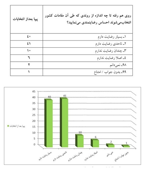 نظرسنجی&zwnj;های خارجی درباره انتخابات دهم ریاست&zwnj;جمهوری + جدول و نمودار