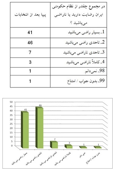 نظرسنجی&zwnj;های خارجی درباره انتخابات دهم ریاست&zwnj;جمهوری + جدول و نمودار