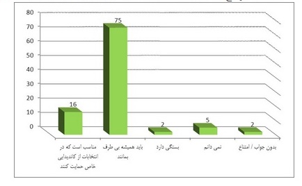 نظرسنجی&zwnj;های خارجی درباره انتخابات دهم ریاست&zwnj;جمهوری + جدول و نمودار