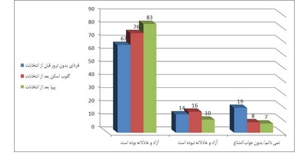 نظرسنجی&zwnj;های خارجی درباره انتخابات دهم ریاست&zwnj;جمهوری + جدول و نمودار