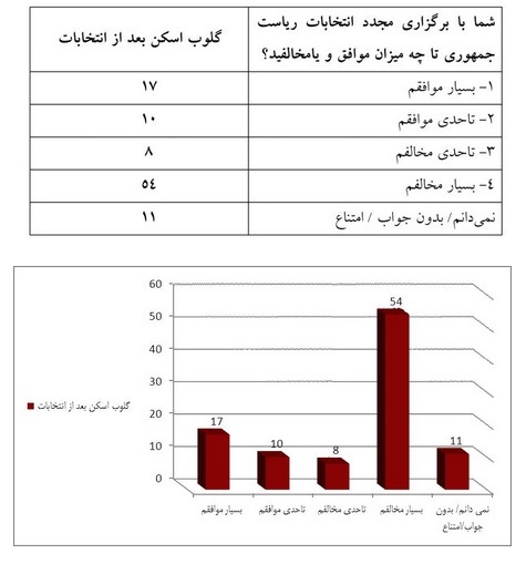 نظرسنجی&zwnj;های خارجی درباره انتخابات دهم ریاست&zwnj;جمهوری + جدول و نمودار
