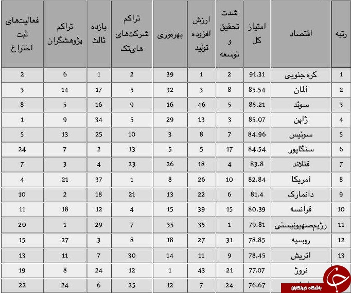نوآورترین کشورهای جهان را می شناسید؟+عکس