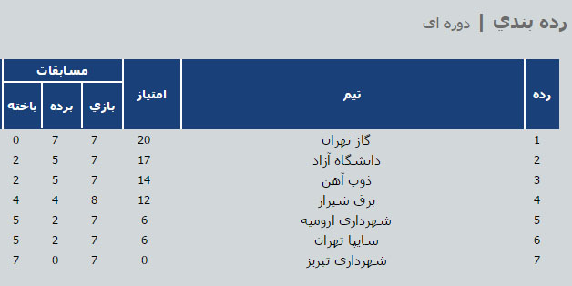 شکست خانگی سایپا در آخرین دیدار هفته/// در حال بروز رسانی