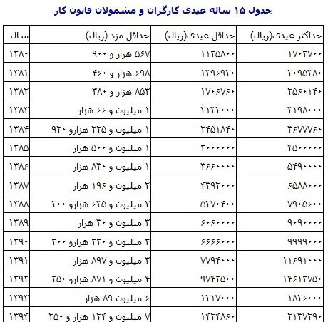 جزییاتی از عیدی و پاداش بازنشستگان و تامین اجتماعی