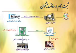 فارس مقام دوم کشور در صدور کارت ملی هوشمند